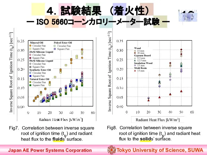 Fig7. Correlation between inverse square root of ignition time (tig) and