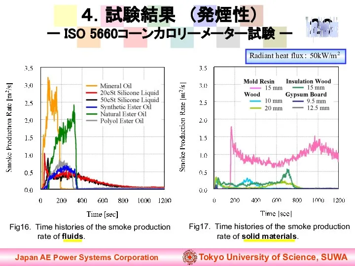 ４．試験結果 （発煙性） ー ISO 5660コーンカロリーメーター試験 ー Fig17. Time histories of the