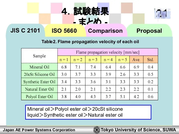 ４．試験結果 - まとめ - Japan AE Power Systems Corporation Tokyo University