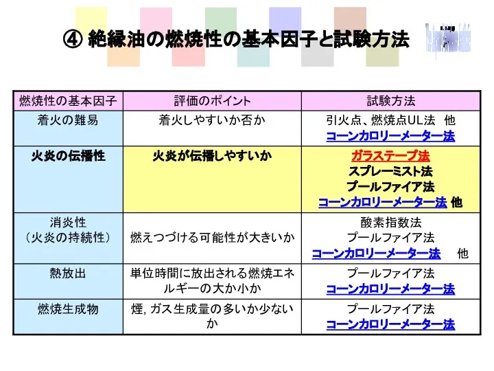 ④ 絶縁油の燃焼性の基本因子と試験方法