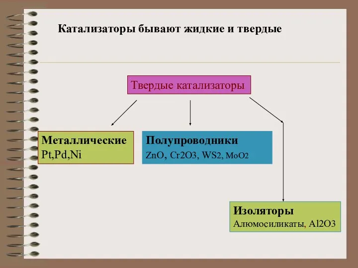 Катализаторы бывают жидкие и твердые Твердые катализаторы Металлические Pt,Pd,Ni Полупроводники ZnO,