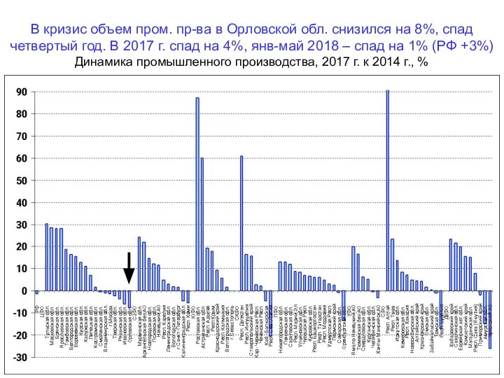 В кризис объем пром. пр-ва в Орловской обл. снизился на 8%,