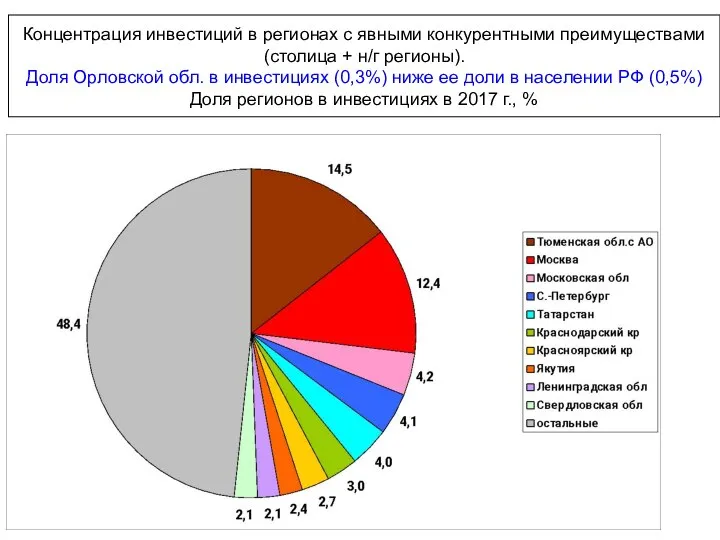 Концентрация инвестиций в регионах с явными конкурентными преимуществами (столица + н/г