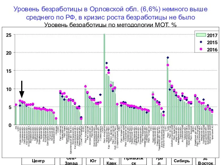 Уровень безработицы в Орловской обл. (6,6%) немного выше среднего по РФ,