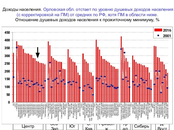 Доходы населения. Орловская обл. отстает по уровню душевых доходов населения (с