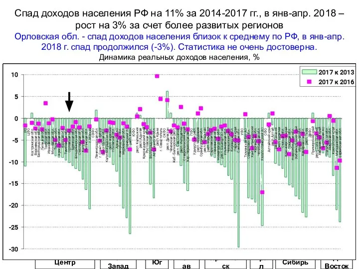 Спад доходов населения РФ на 11% за 2014-2017 гг., в янв-апр.