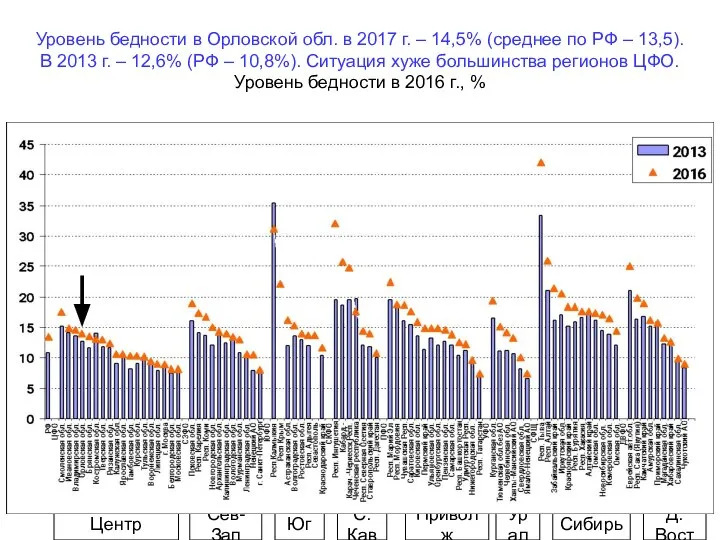 Уровень бедности в Орловской обл. в 2017 г. – 14,5% (среднее