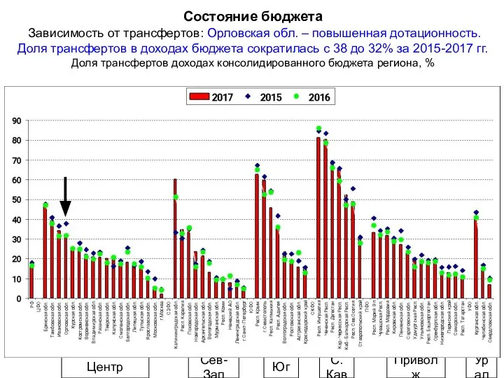 Состояние бюджета Зависимость от трансфертов: Орловская обл. – повышенная дотационность. Доля