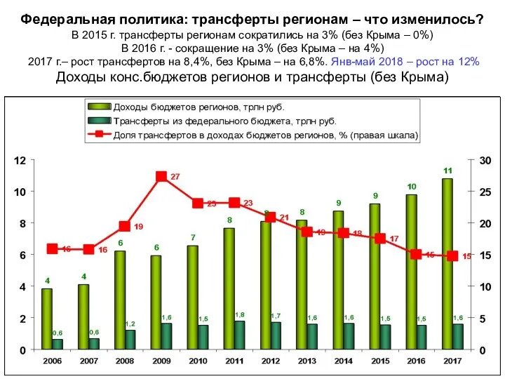 Федеральная политика: трансферты регионам – что изменилось? В 2015 г. трансферты