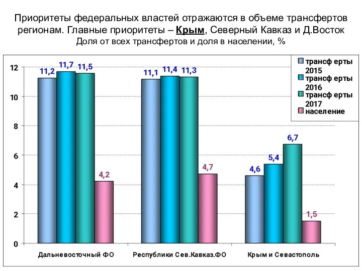 Приоритеты федеральных властей отражаются в объеме трансфертов регионам. Главные приоритеты –