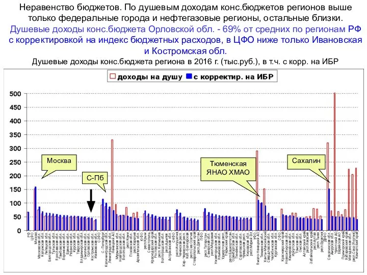 Неравенство бюджетов. По душевым доходам конс.бюджетов регионов выше только федеральные города