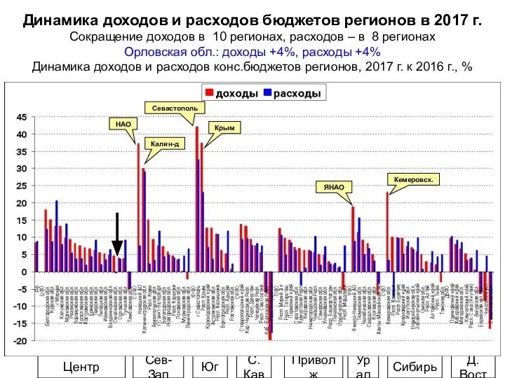 Динамика доходов и расходов бюджетов регионов в 2017 г. Сокращение доходов