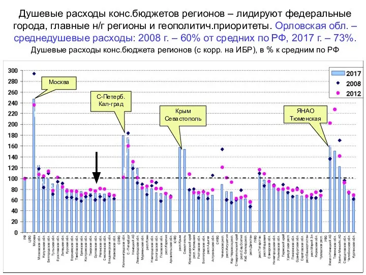 Душевые расходы конс.бюджетов регионов – лидируют федеральные города, главные н/г регионы