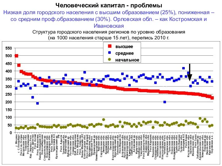 Человеческий капитал - проблемы Низкая доля городского населения с высшим образованием