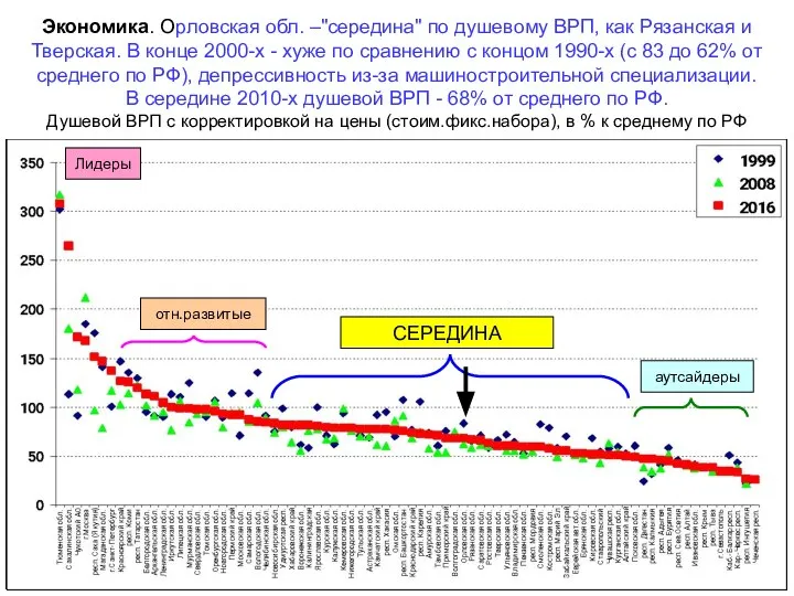 Экономика. Орловская обл. –"середина" по душевому ВРП, как Рязанская и Тверская.