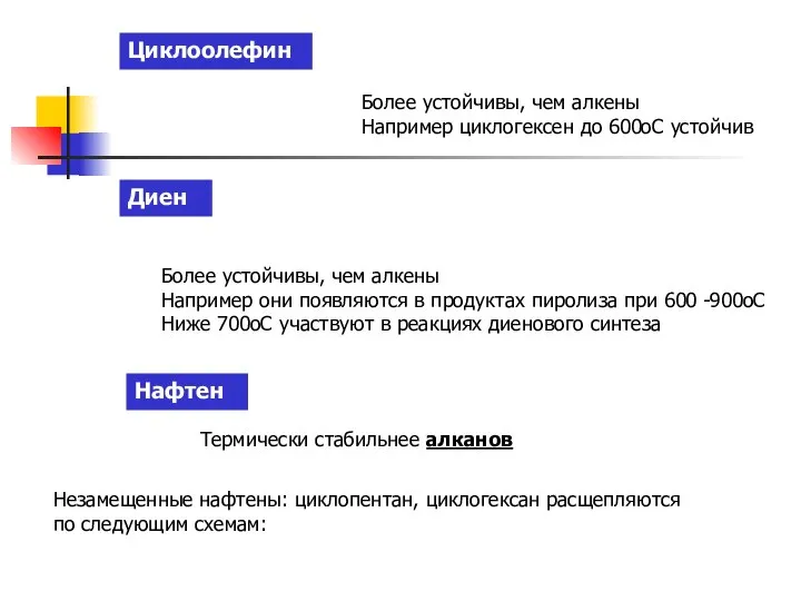 Циклоолефины Более устойчивы, чем алкены Например циклогексен до 600оС устойчив Диены