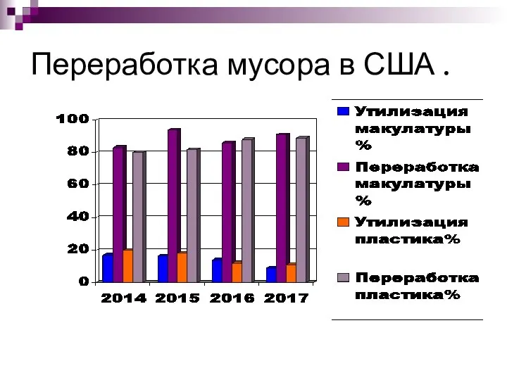 Переработка мусора в США .