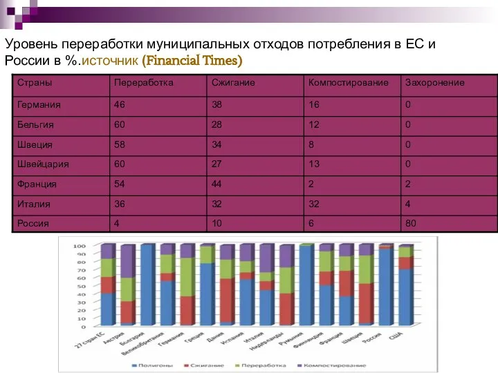 Уровень переработки муниципальных отходов потребления в ЕС и России в %.источник (Financial Times)