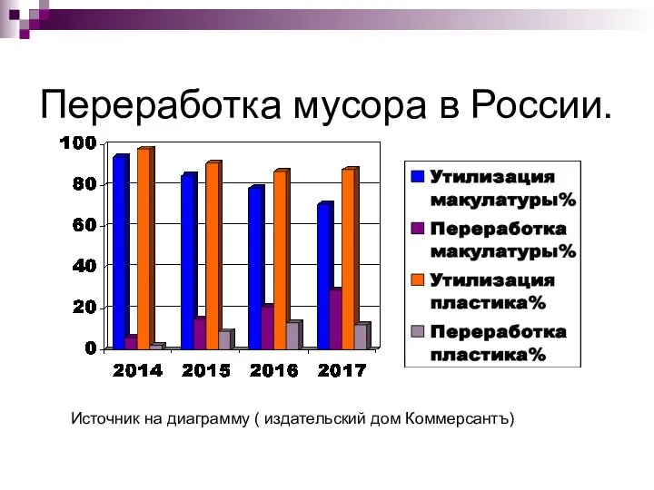 Переработка мусора в России. Источник на диаграмму ( издательский дом Коммерсантъ)