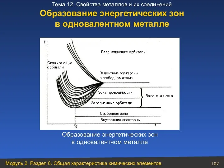 Образование энергетических зон в одновалентном металле Образование энергетических зон в одновалентном металле