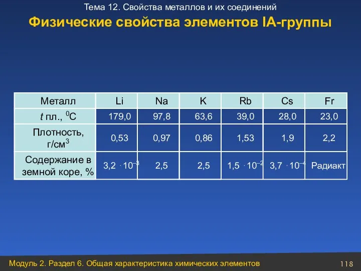 Физические свойства элементов ІА-группы Радиакт 3,7 ⋅10–4 1,5 ⋅10–2 2,5 2,5