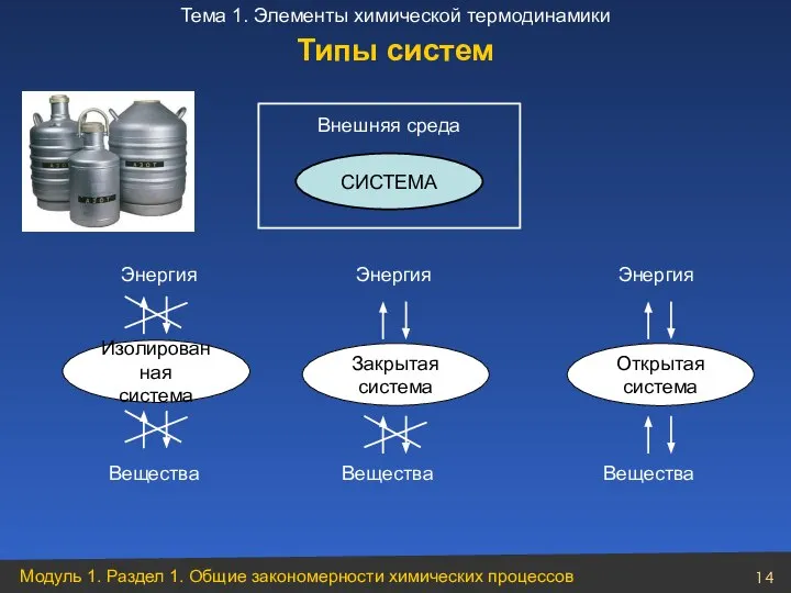 Типы систем Энергия Энергия Энергия Изолированная система Закрытая система Открытая система