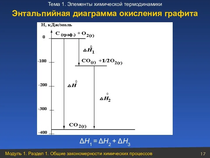 ΔН1 = ΔН2 + ΔН3 Энтальпийная диаграмма окисления графита