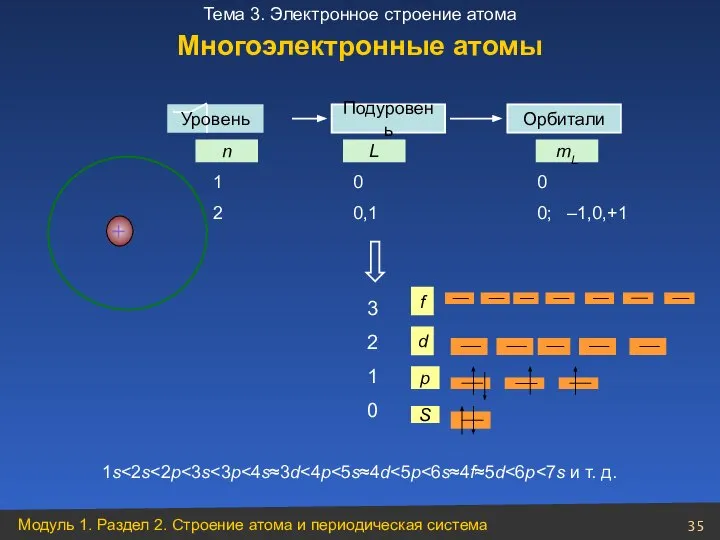 Уровень Орбитали n L mL S p d f 1 0