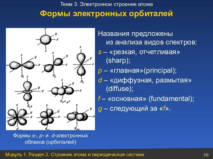 Формы s-, р- и d-электронных облаков (орбиталей) Названия предложены из анализа