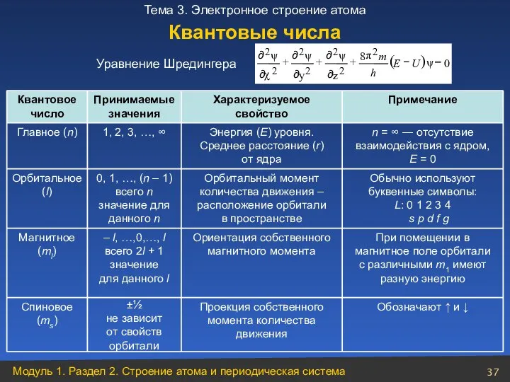 Квантовое число Принимаемые значения Характеризуемое свойство Примечание Главное (n) 1, 2,