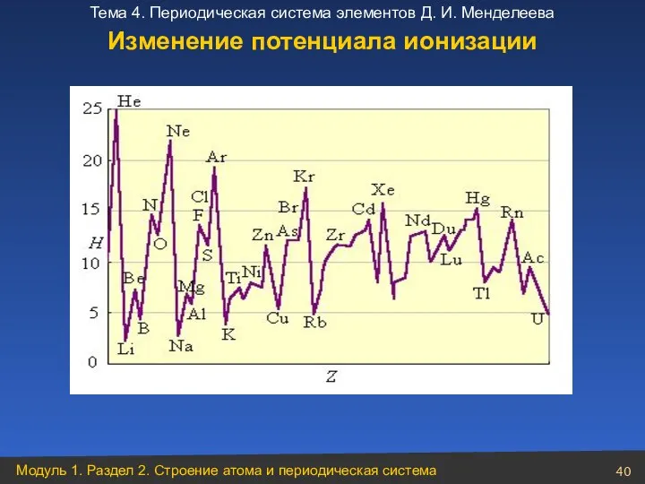 Изменение потенциала ионизации