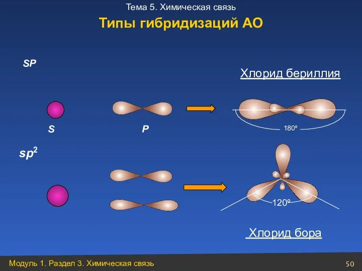 P SP 180º S 120º sp2 Хлорид бериллия Хлорид бора Типы гибридизаций АО