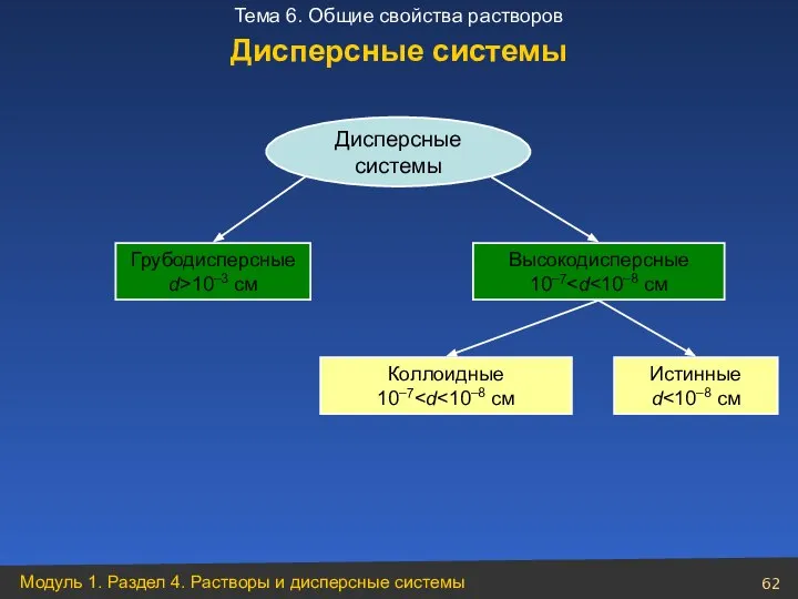 Дисперсные системы Грубодисперсные d>10–3 см Высокодисперсные 10–7 Коллоидные 10–7 Истинные d Дисперсные системы