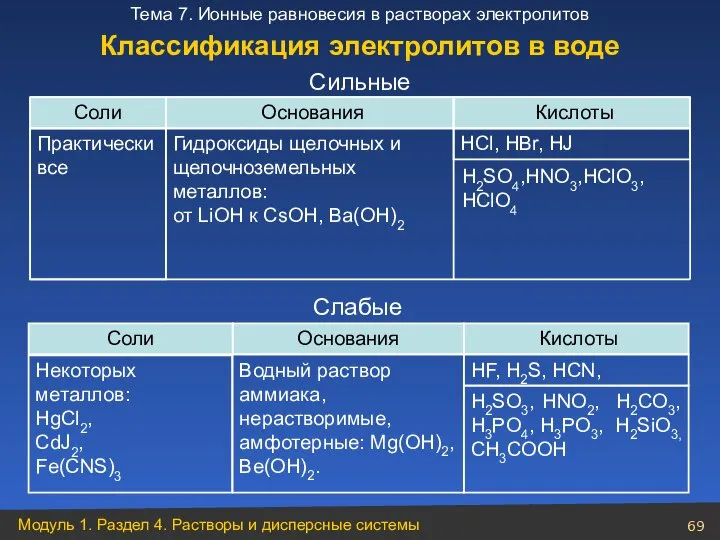 Соли Основания Кислоты Практически все HCl, HBr, HJ Слабые Cильные Классификация