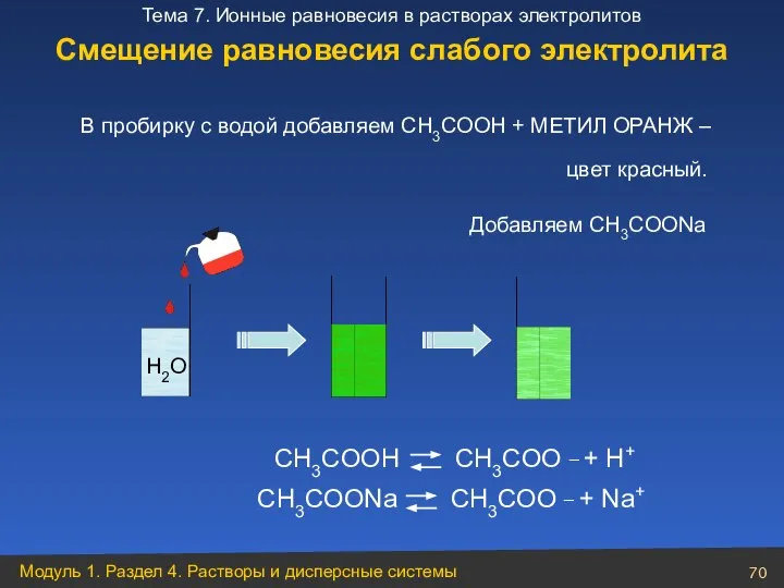 В пробирку с водой добавляем CH3COOH + МЕТИЛ ОРАНЖ – Добавляем