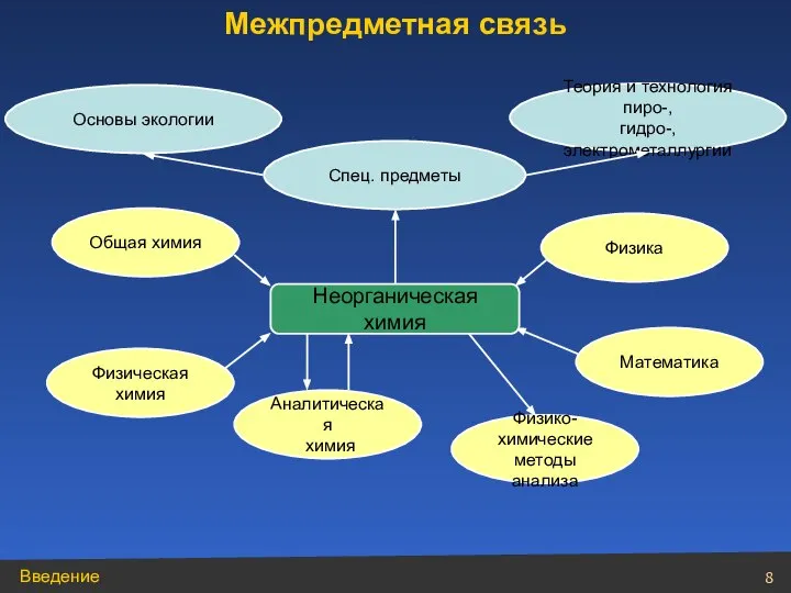 Физика Математика Физическая химия Общая химия Аналитическая химия Физико-химические методы анализа