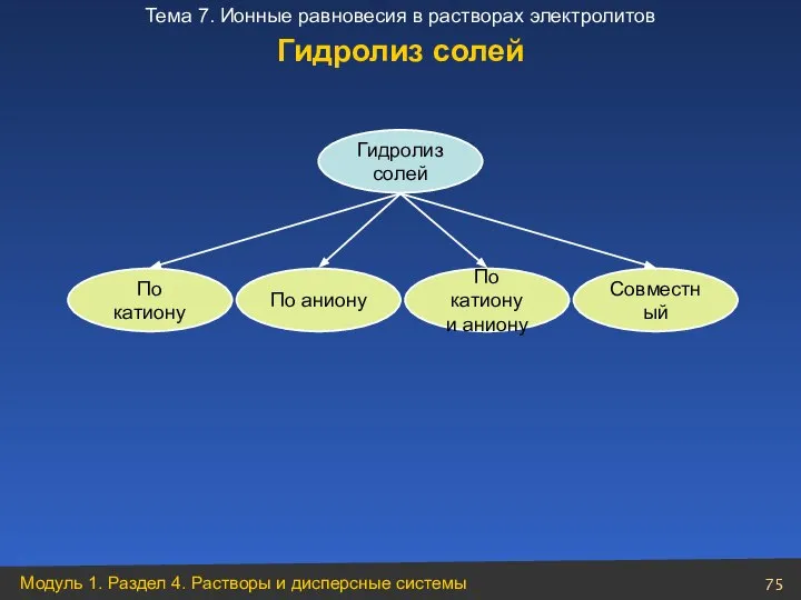 Гидролиз солей По аниону По катиону По катиону и аниону Совместный Гидролиз солей