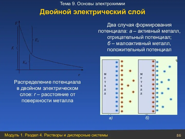 Распределение потенциала в двойном электрическом слое: r – расстояние от поверхности