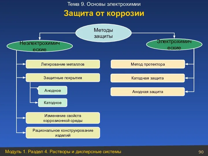 Методы защиты Электрохимические Неэлектрохимические Легирование металлов Защитные покрытия Анодное Катодное Изменение