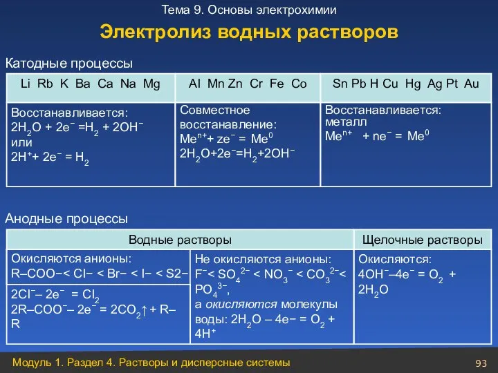 Катодные процессы Электролиз водных растворов Анодные процессы