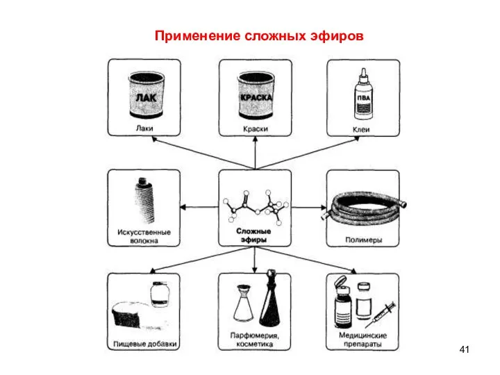 Применение сложных эфиров