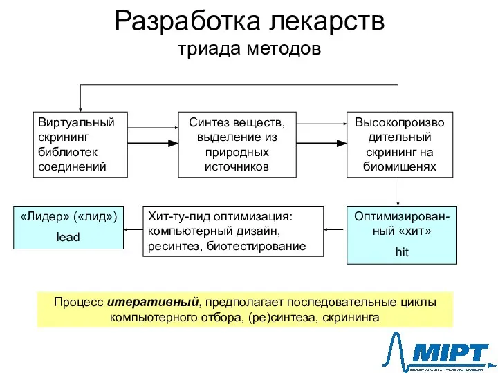 Разработка лекарств триада методов Синтез веществ, выделение из природных источников Процесс