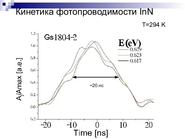 Кинетика фотопроводимости InN T=294 K ~20 нс