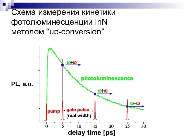 Схема измерения кинетики фотолюминесценции InN методом “up-conversion” PL, a.u.