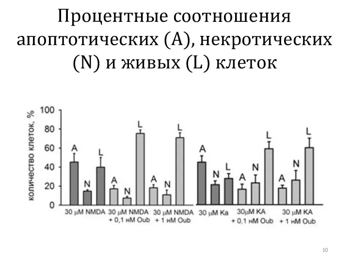 Процентные соотношения апоптотических (А), некротических (N) и живых (L) клеток