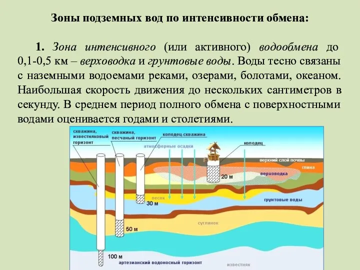 Зоны подземных вод по интенсивности обмена: 1. Зона интенсивного (или активного)