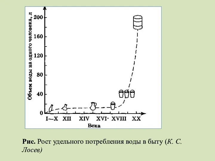 Рис. Рост удельного потребления воды в быту (К. С. Лосев)