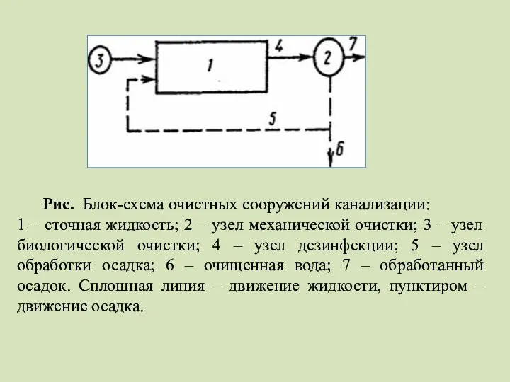 Рис. Блок-схема очистных сооружений канализации: 1 – сточная жидкость; 2 –