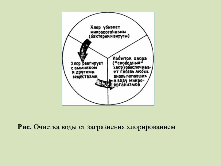 Рис. Очистка воды от загрязнения хлорированием