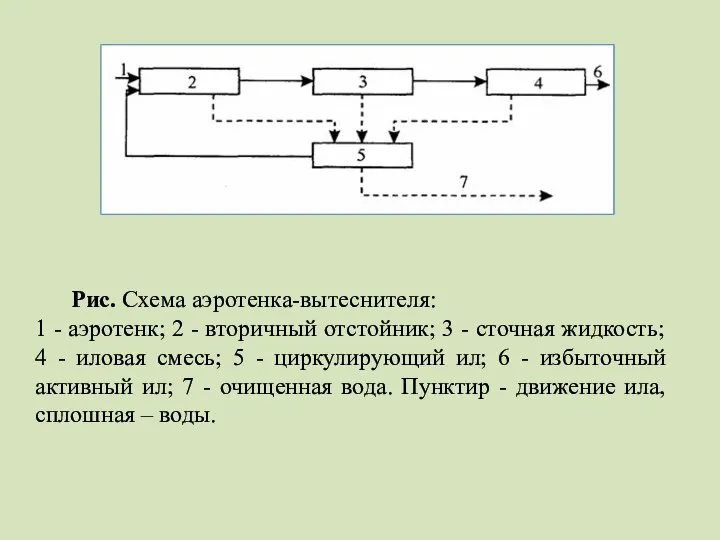 Рис. Схема аэротенка-вытеснителя: 1 - аэротенк; 2 - вторичный отстойник; 3